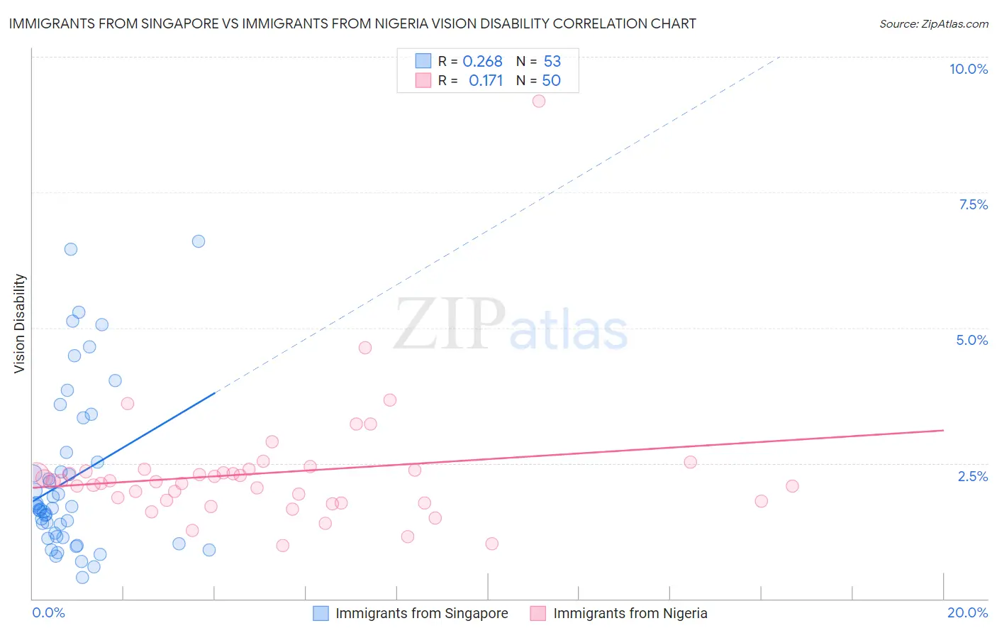 Immigrants from Singapore vs Immigrants from Nigeria Vision Disability