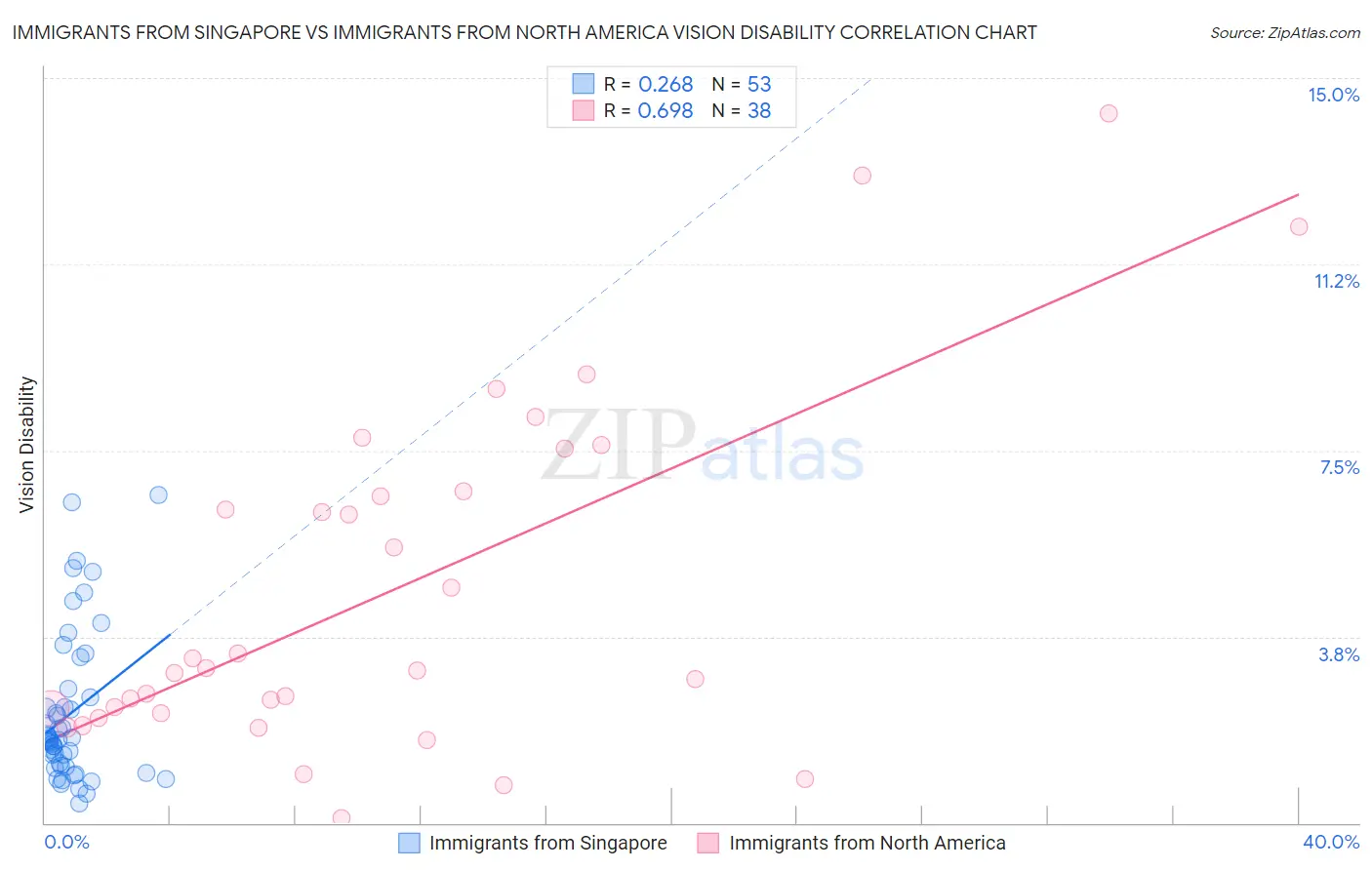 Immigrants from Singapore vs Immigrants from North America Vision Disability
