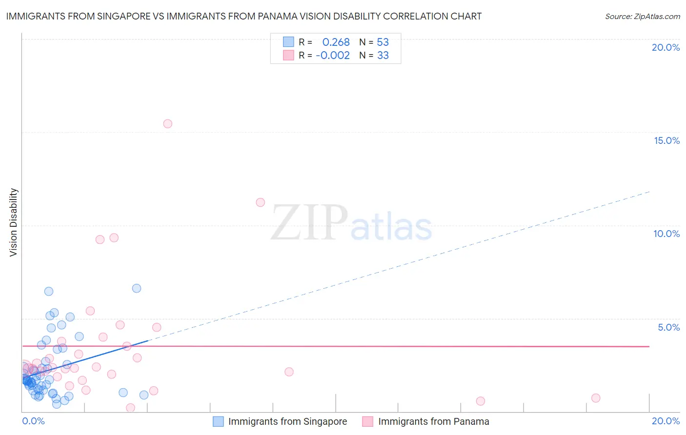Immigrants from Singapore vs Immigrants from Panama Vision Disability