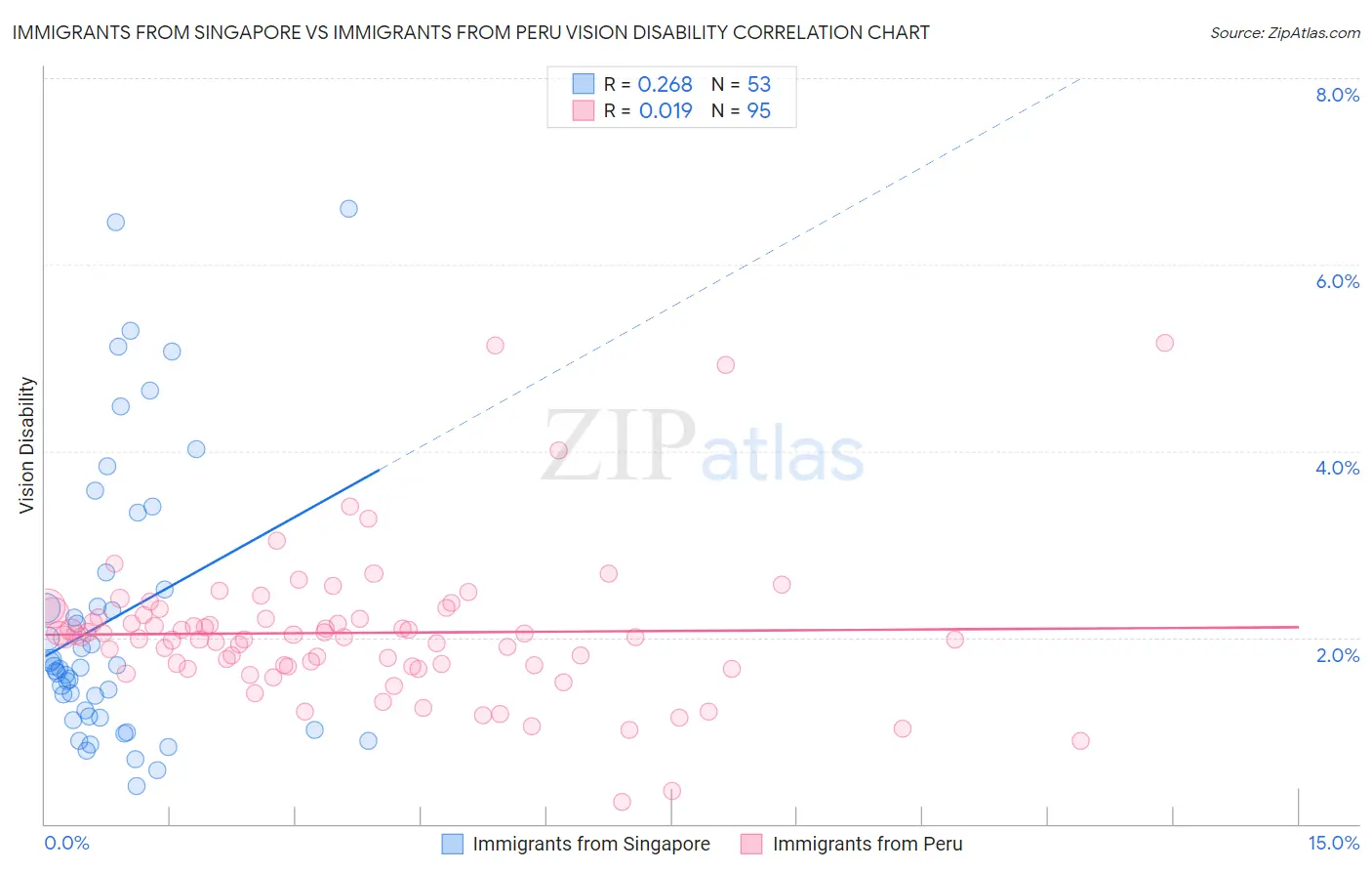 Immigrants from Singapore vs Immigrants from Peru Vision Disability