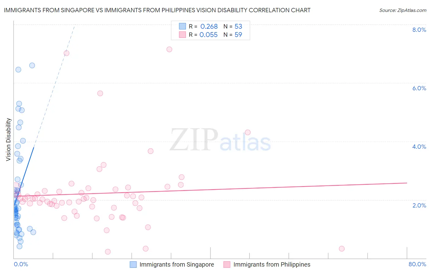Immigrants from Singapore vs Immigrants from Philippines Vision Disability