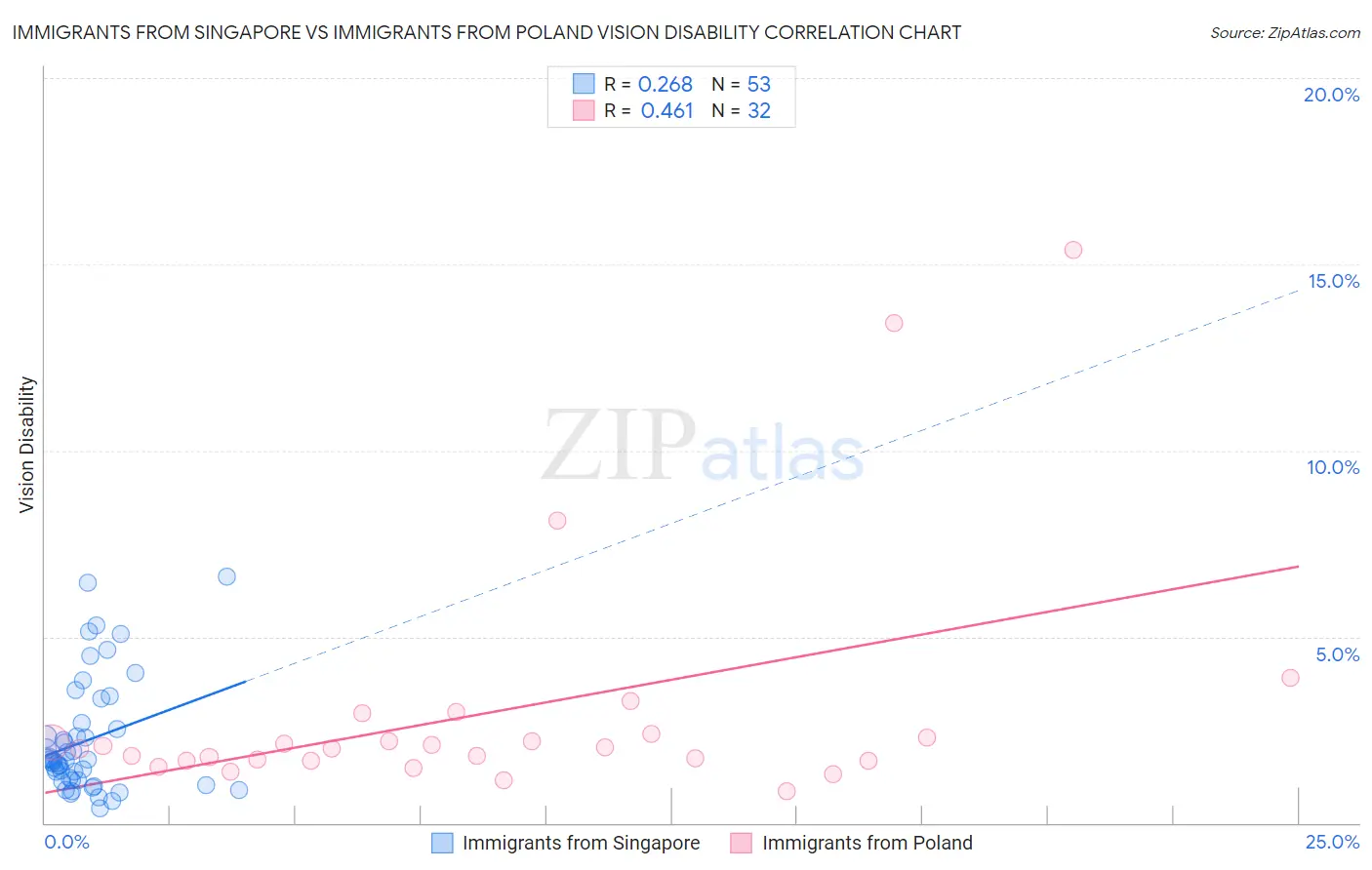 Immigrants from Singapore vs Immigrants from Poland Vision Disability