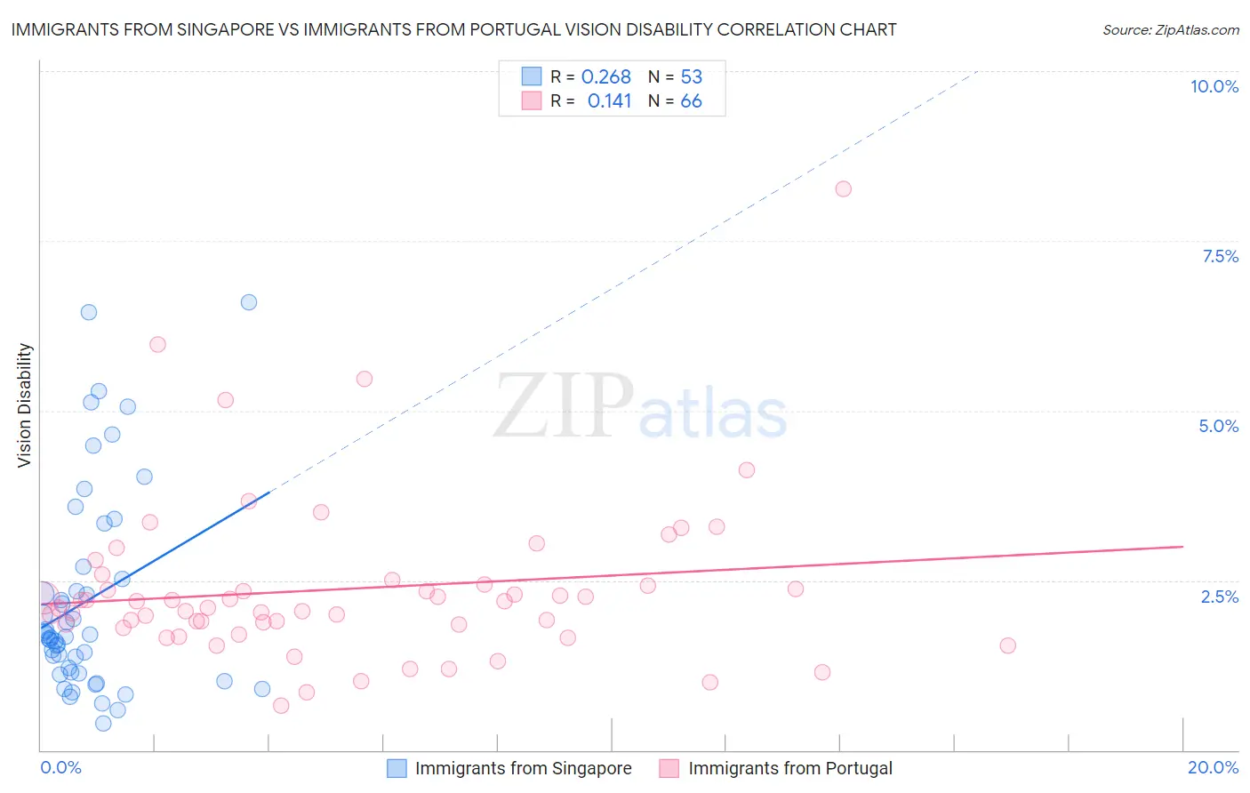 Immigrants from Singapore vs Immigrants from Portugal Vision Disability