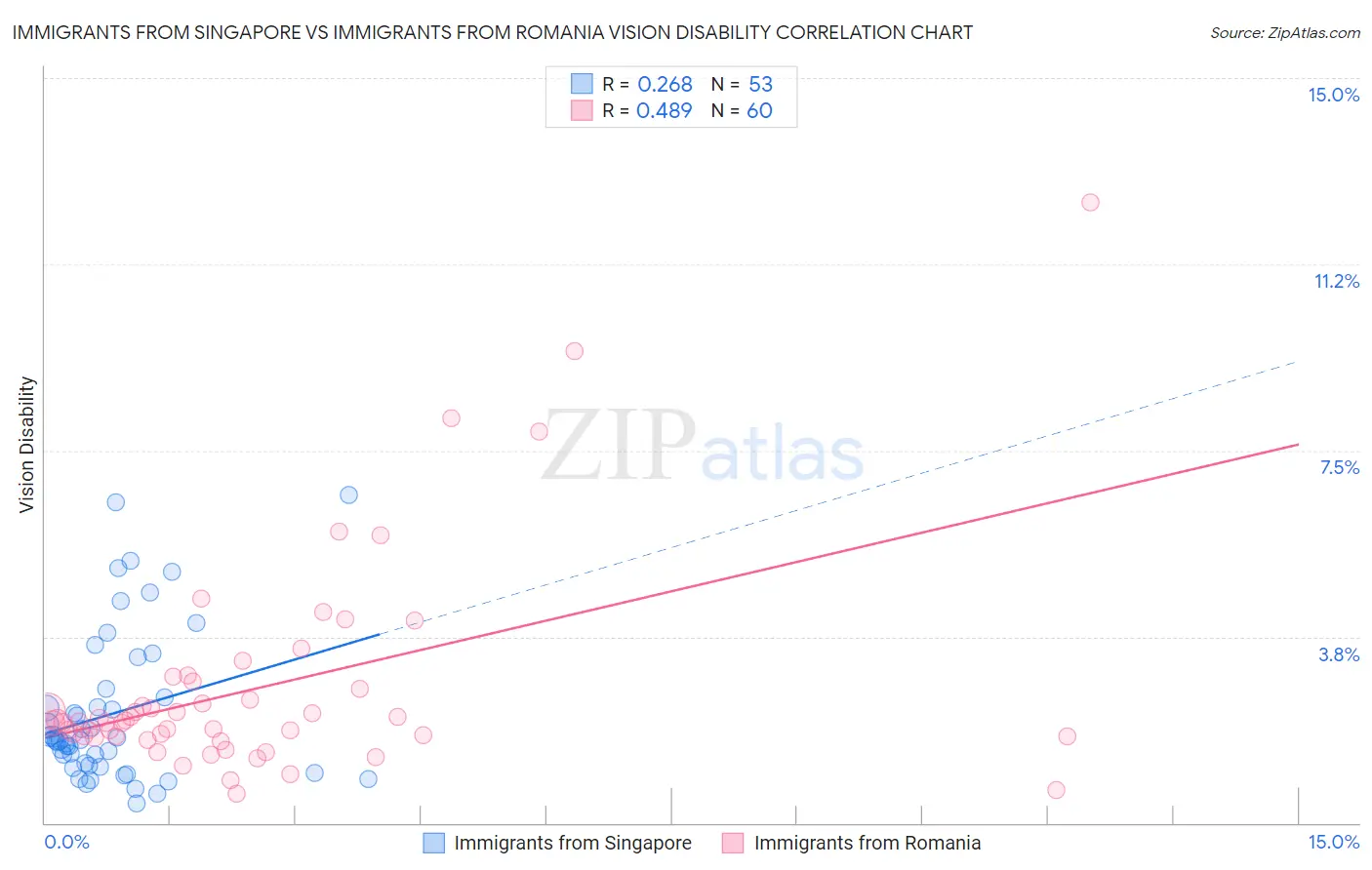 Immigrants from Singapore vs Immigrants from Romania Vision Disability