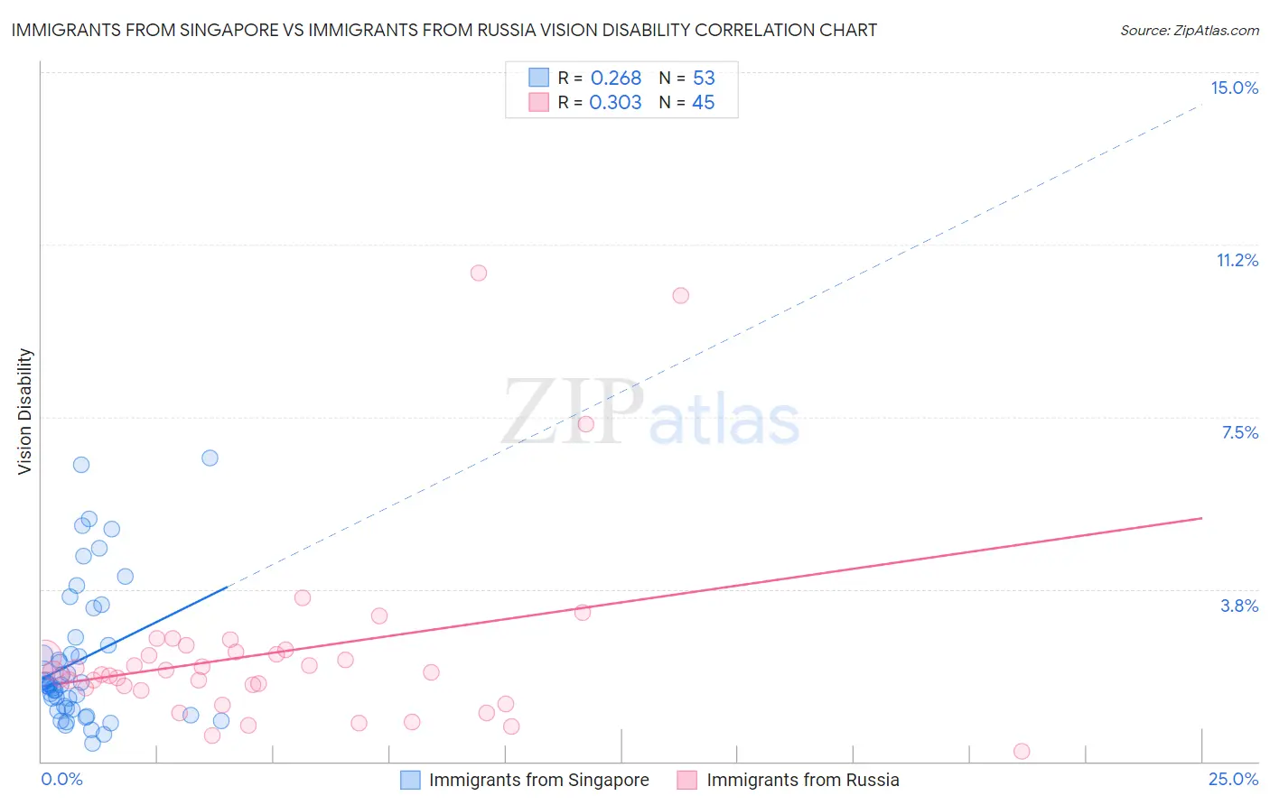 Immigrants from Singapore vs Immigrants from Russia Vision Disability