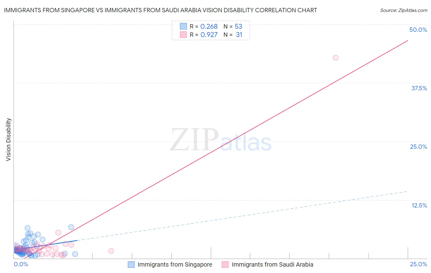 Immigrants from Singapore vs Immigrants from Saudi Arabia Vision Disability