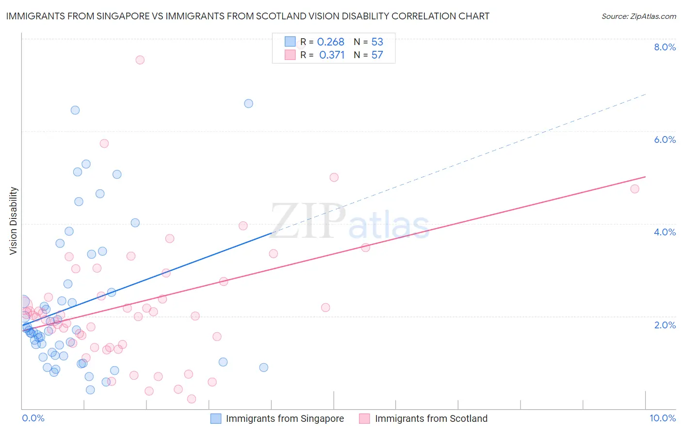 Immigrants from Singapore vs Immigrants from Scotland Vision Disability