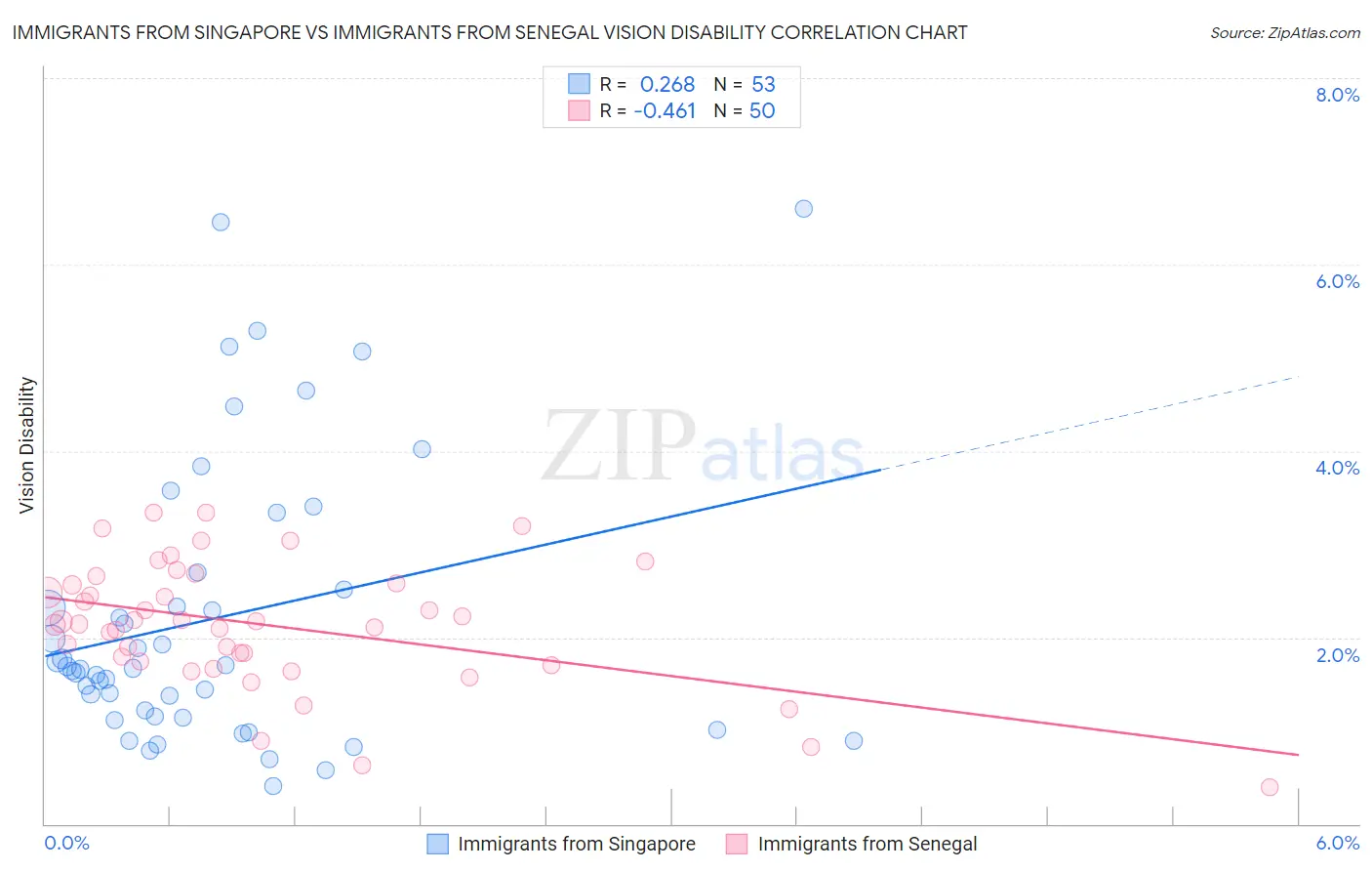 Immigrants from Singapore vs Immigrants from Senegal Vision Disability