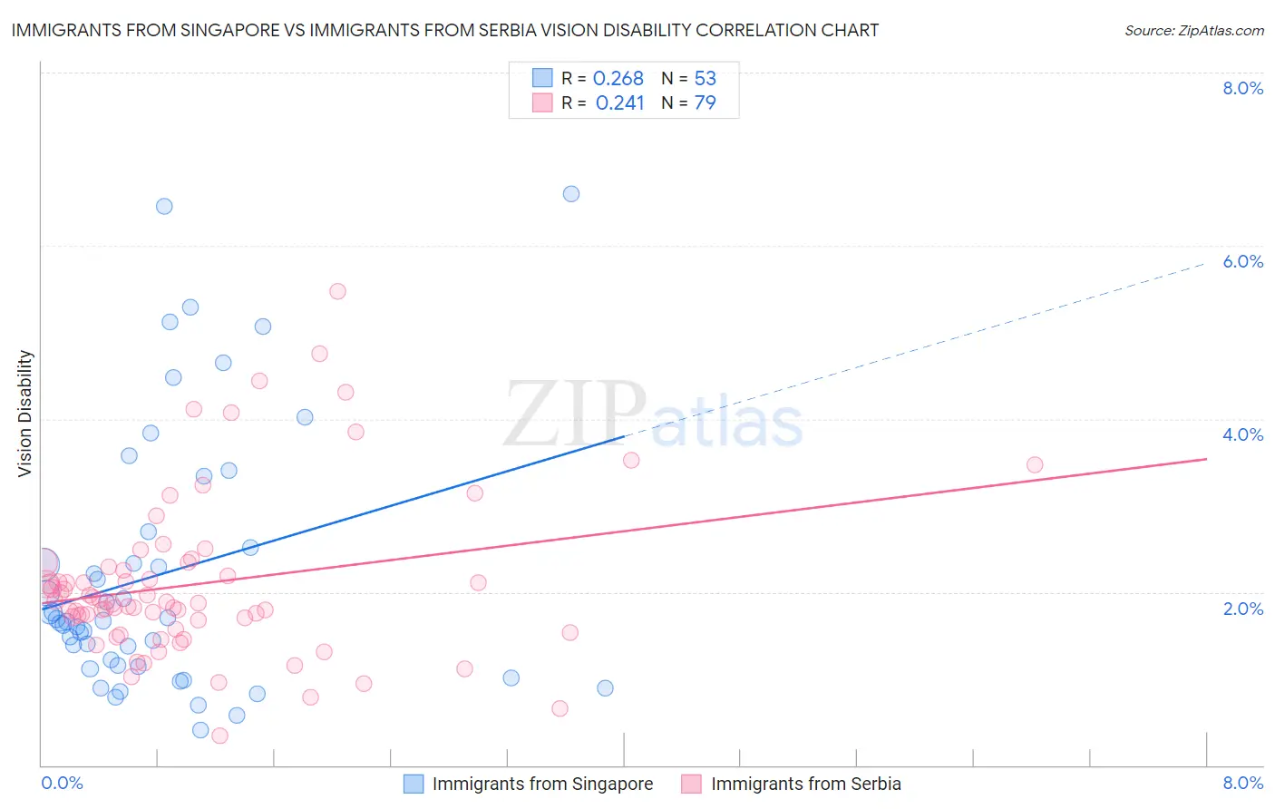 Immigrants from Singapore vs Immigrants from Serbia Vision Disability