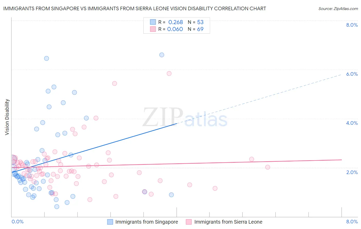 Immigrants from Singapore vs Immigrants from Sierra Leone Vision Disability