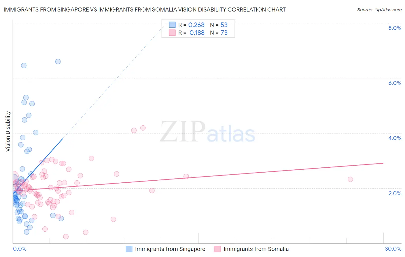 Immigrants from Singapore vs Immigrants from Somalia Vision Disability