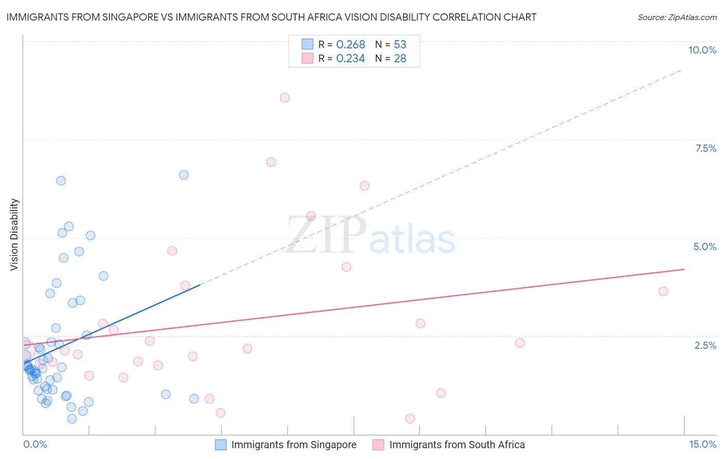 Immigrants from Singapore vs Immigrants from South Africa Vision Disability