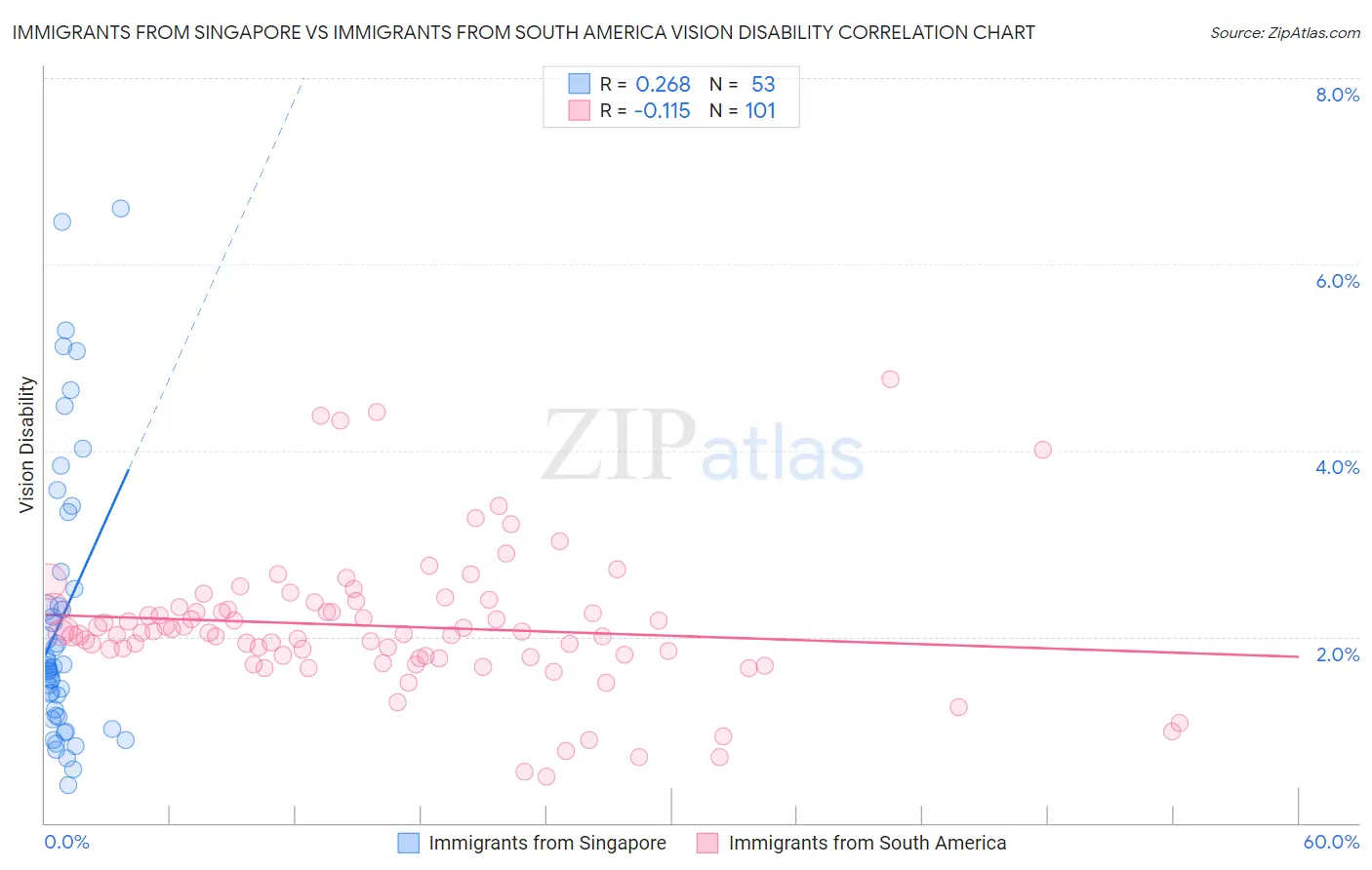 Immigrants from Singapore vs Immigrants from South America Vision Disability