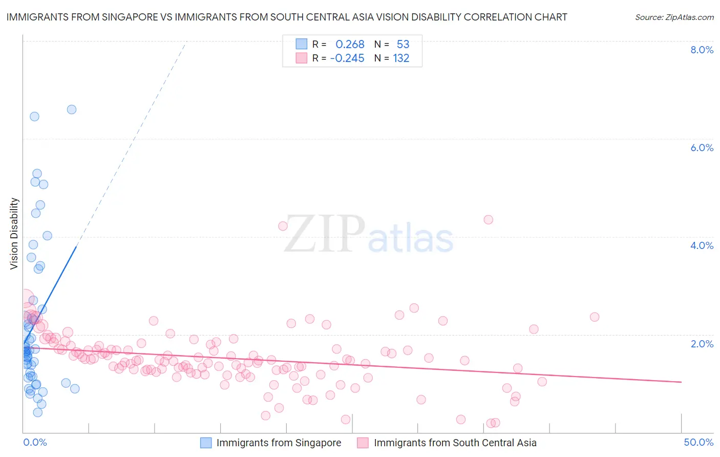 Immigrants from Singapore vs Immigrants from South Central Asia Vision Disability