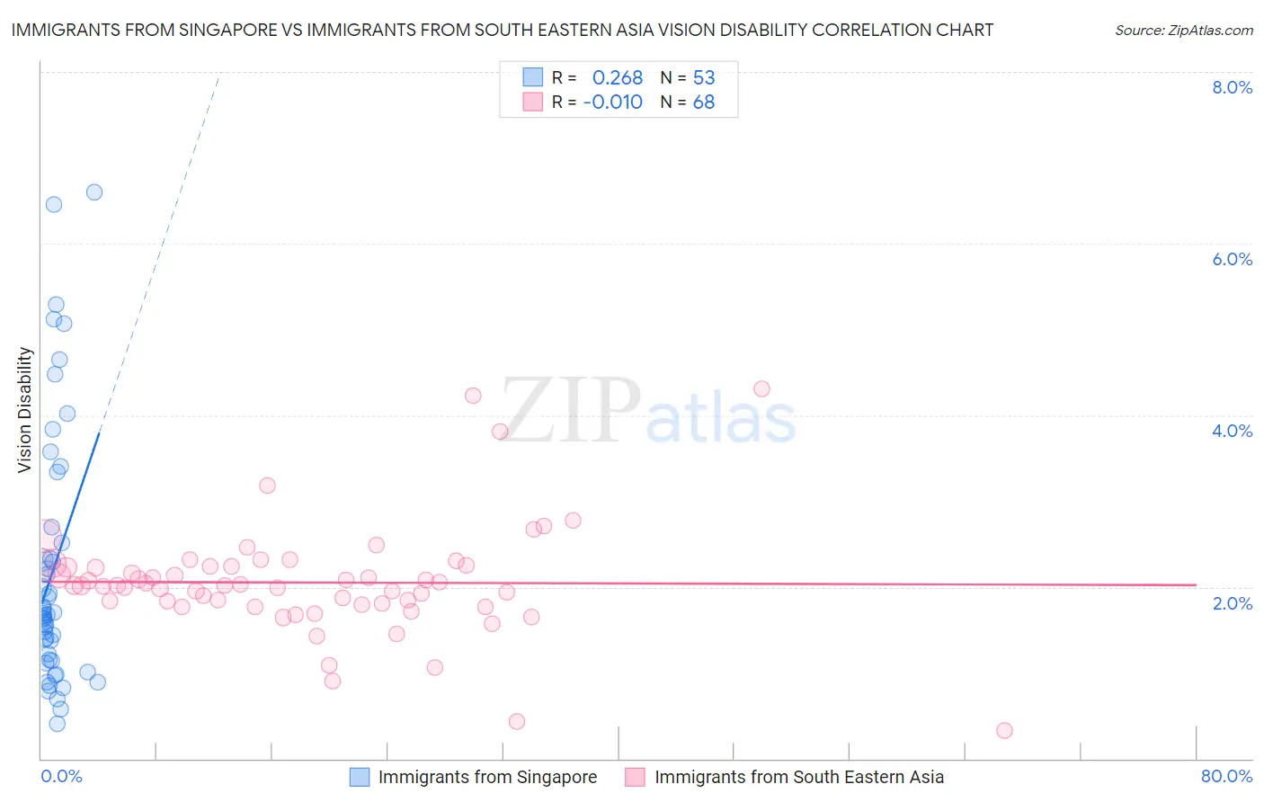 Immigrants from Singapore vs Immigrants from South Eastern Asia Vision Disability