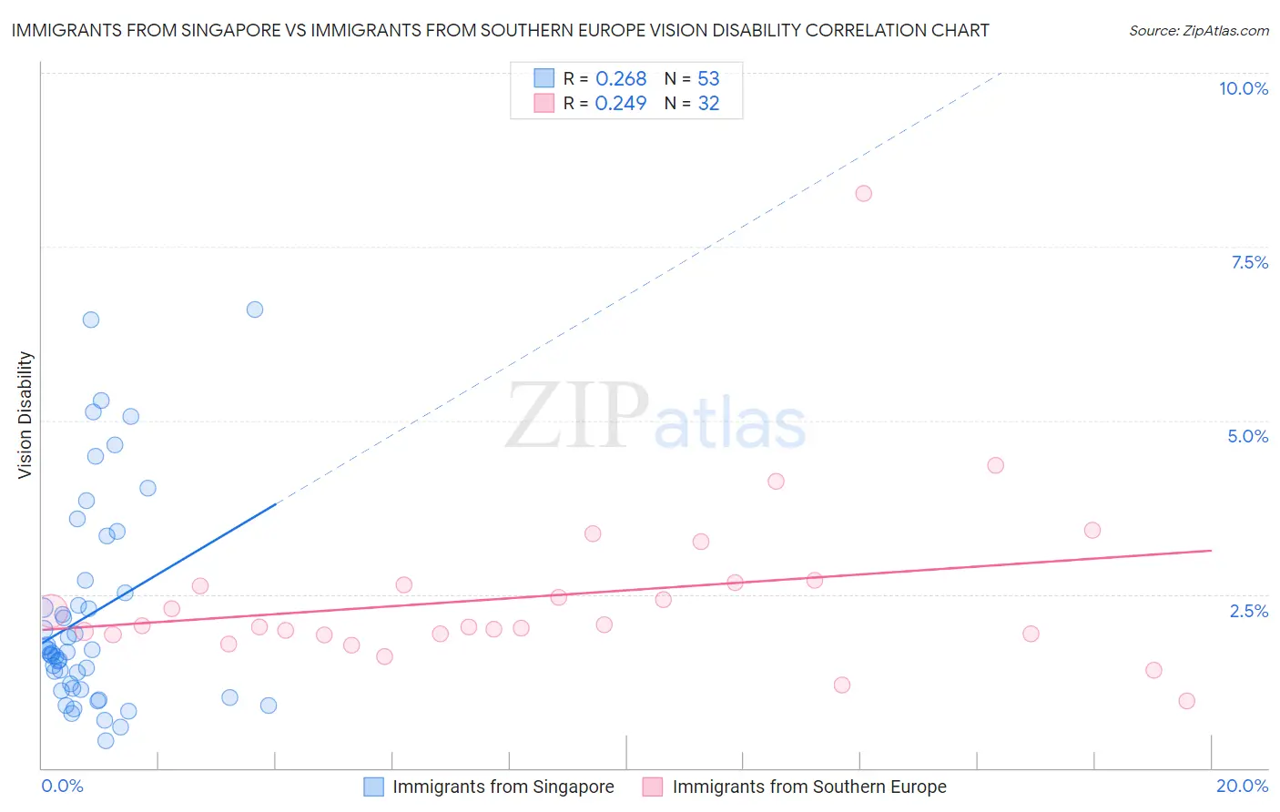 Immigrants from Singapore vs Immigrants from Southern Europe Vision Disability