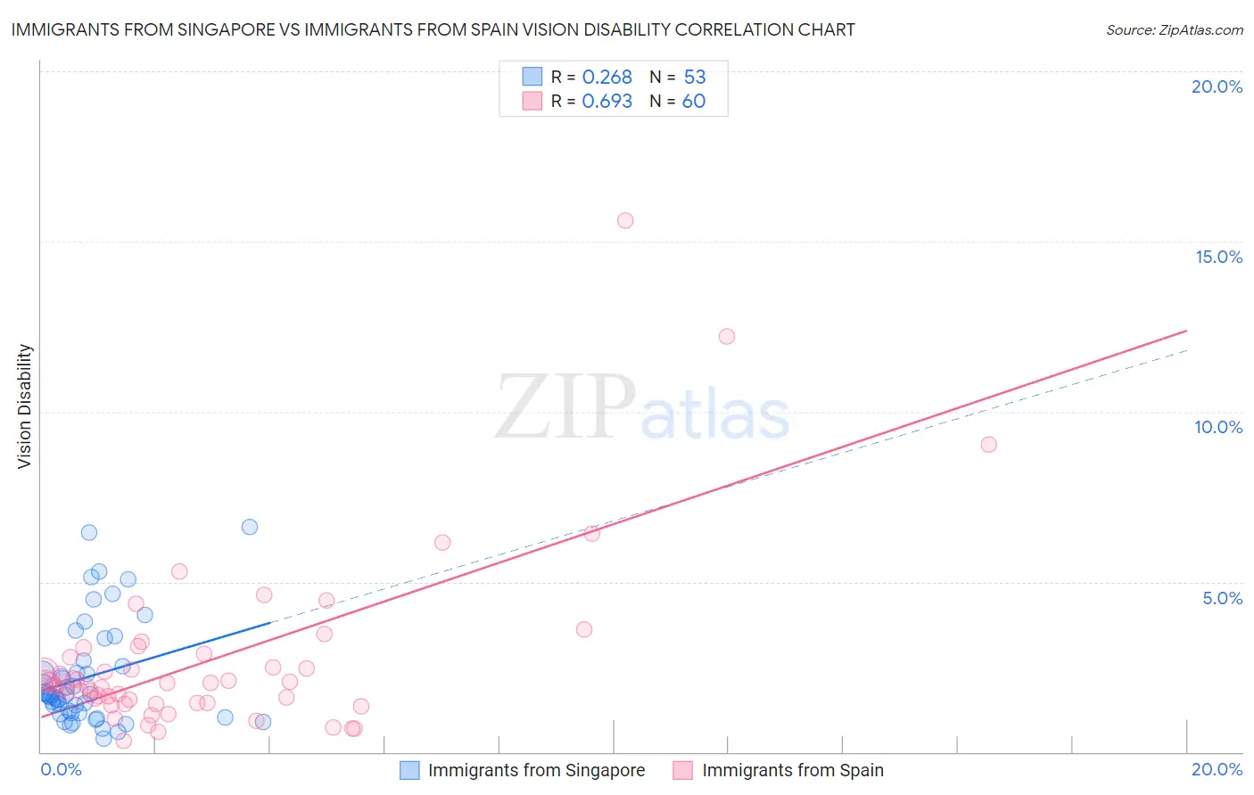 Immigrants from Singapore vs Immigrants from Spain Vision Disability