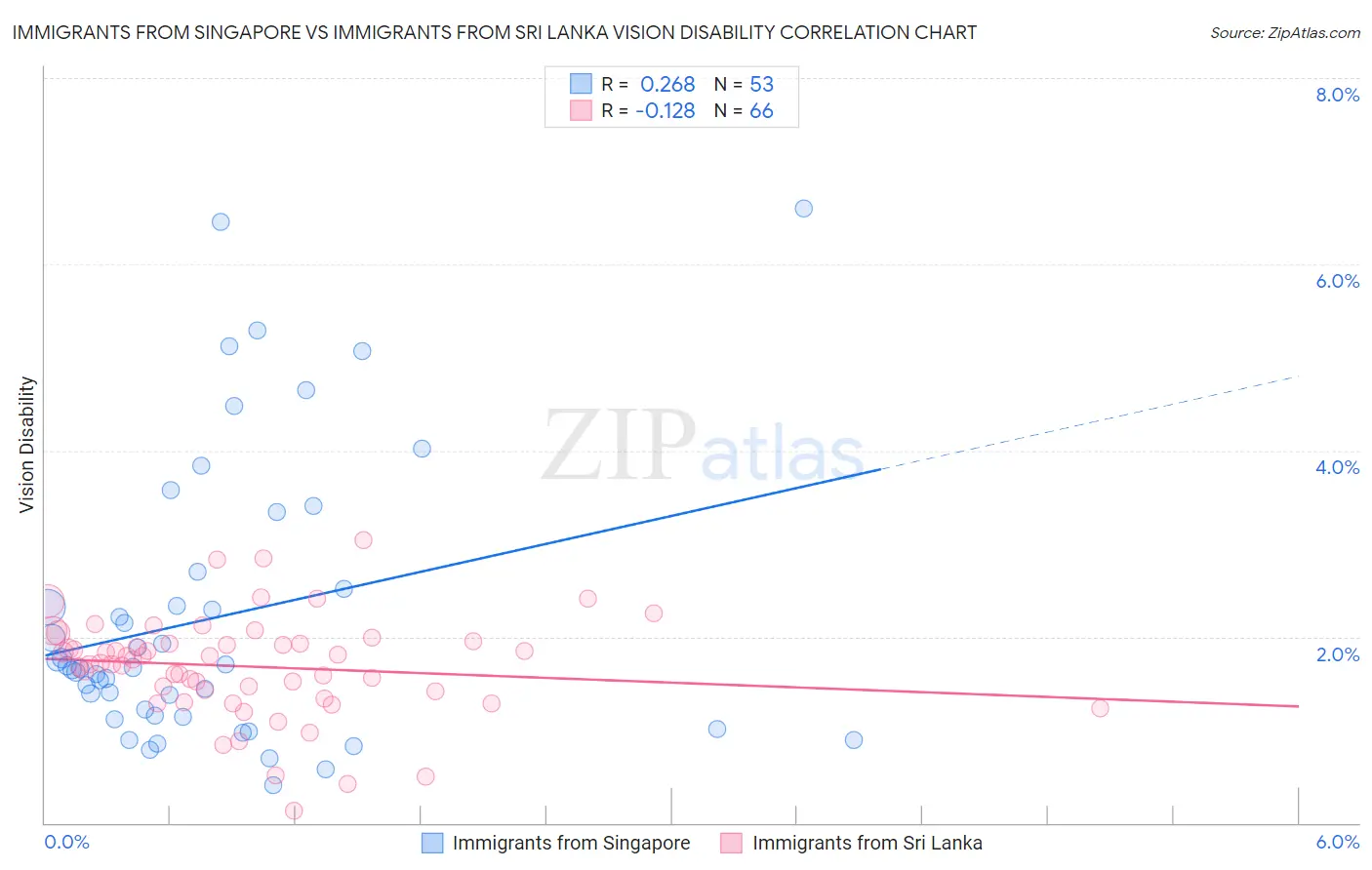 Immigrants from Singapore vs Immigrants from Sri Lanka Vision Disability