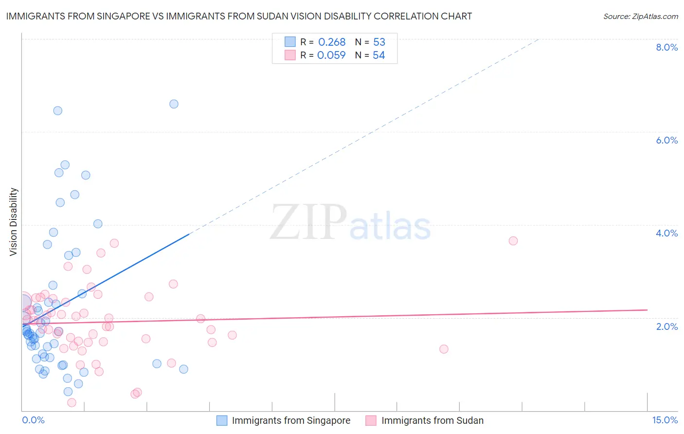 Immigrants from Singapore vs Immigrants from Sudan Vision Disability