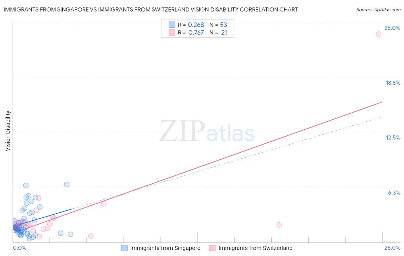 Immigrants from Singapore vs Immigrants from Switzerland Vision Disability