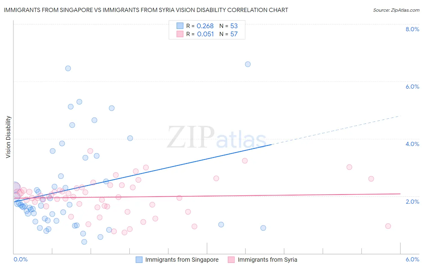Immigrants from Singapore vs Immigrants from Syria Vision Disability
