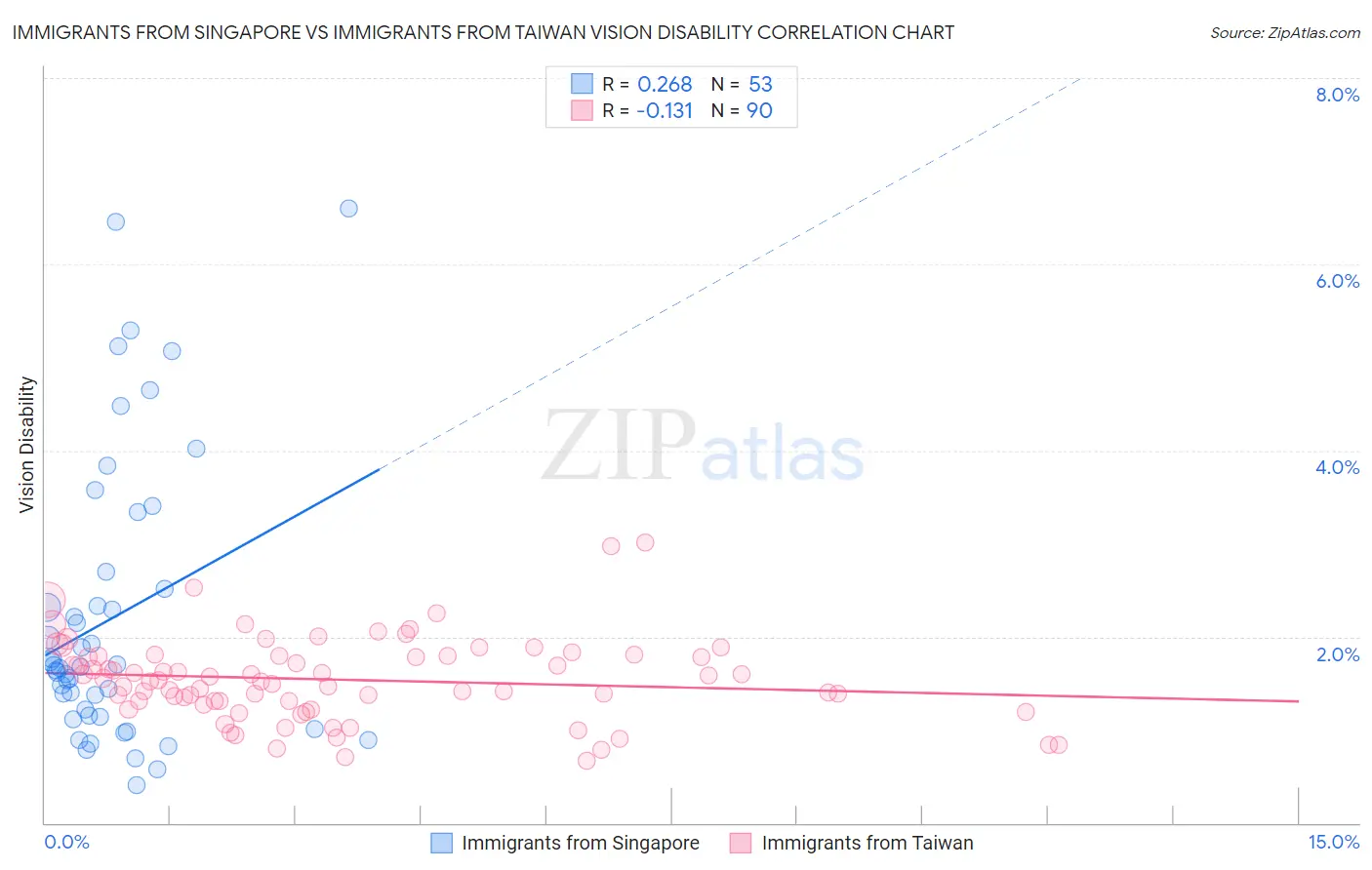 Immigrants from Singapore vs Immigrants from Taiwan Vision Disability
