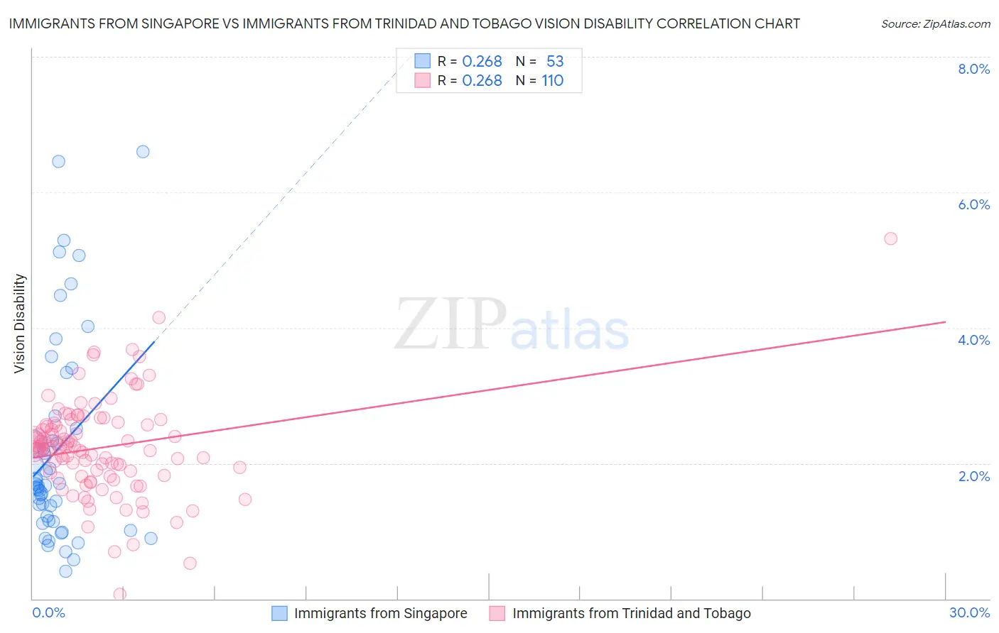 Immigrants from Singapore vs Immigrants from Trinidad and Tobago Vision Disability