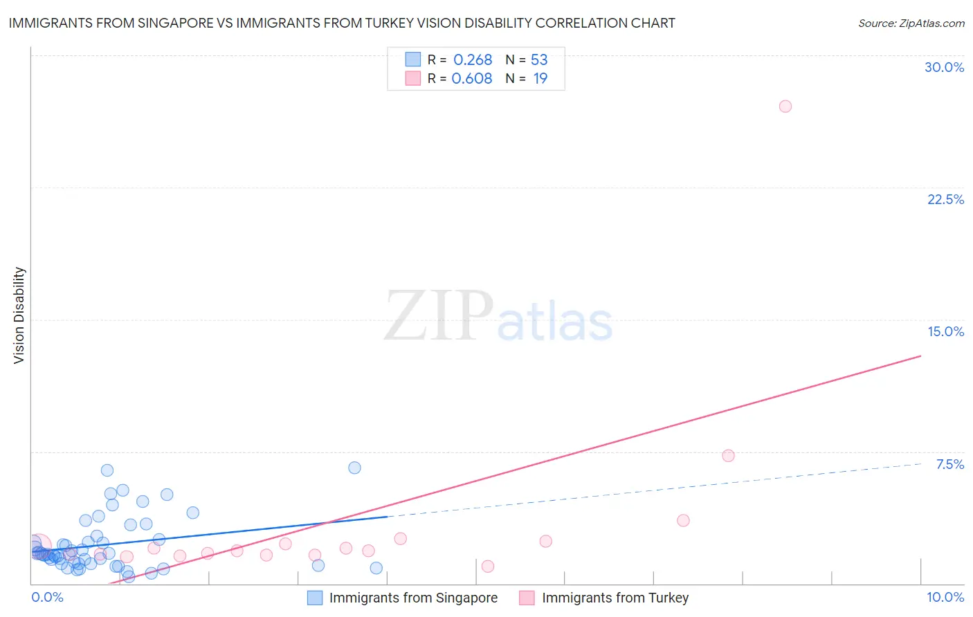 Immigrants from Singapore vs Immigrants from Turkey Vision Disability