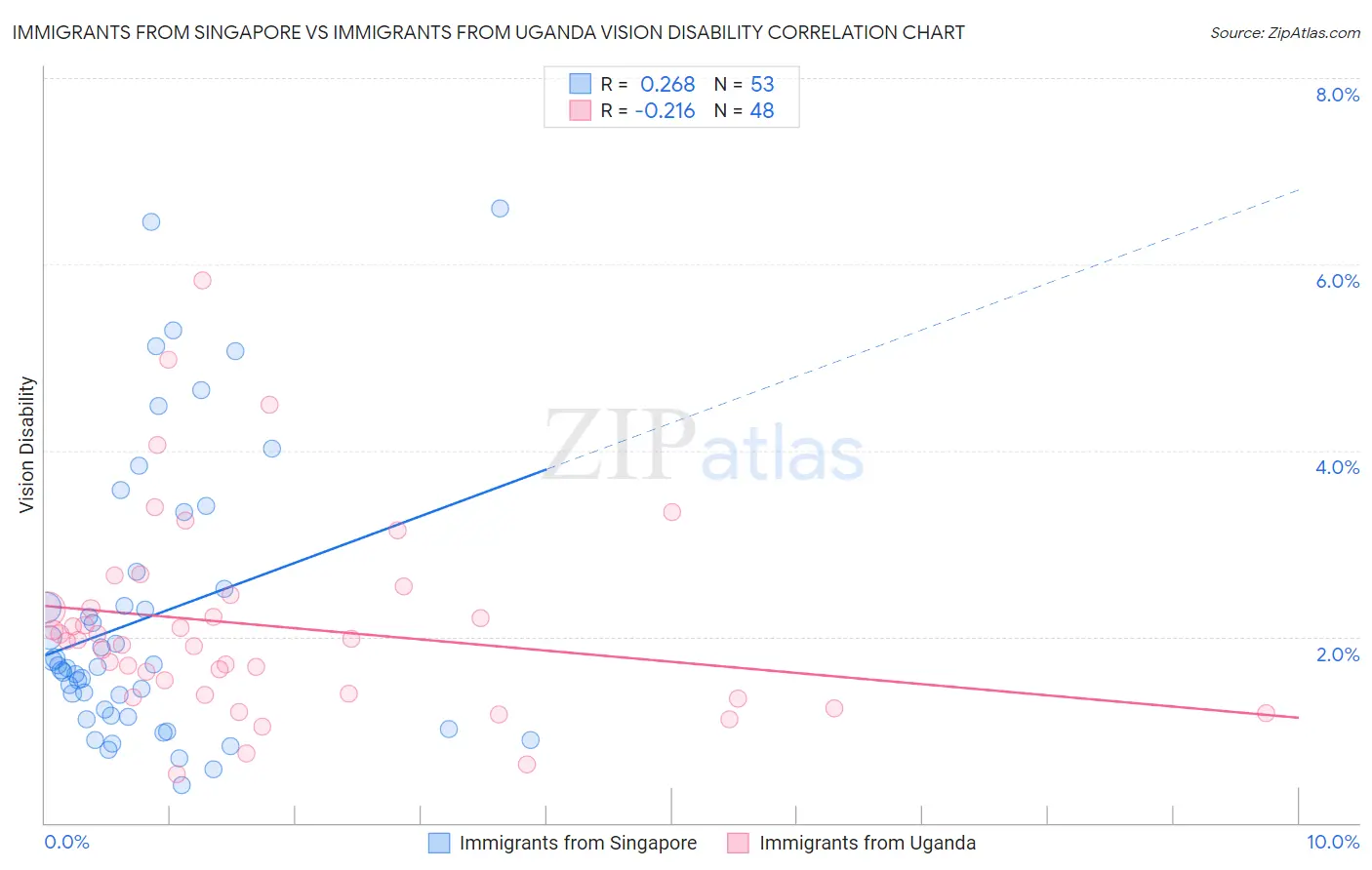 Immigrants from Singapore vs Immigrants from Uganda Vision Disability