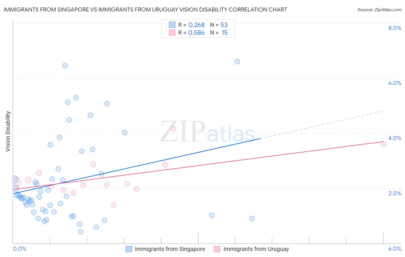 Immigrants from Singapore vs Immigrants from Uruguay Vision Disability
