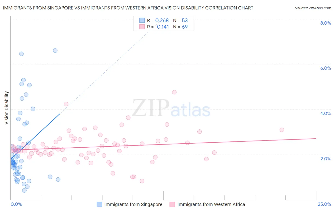 Immigrants from Singapore vs Immigrants from Western Africa Vision Disability