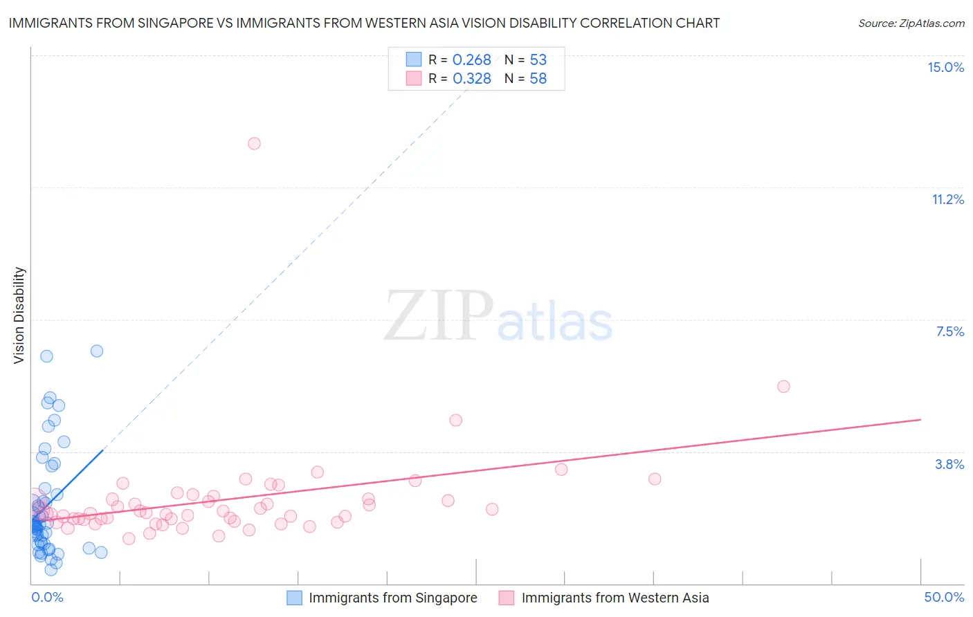 Immigrants from Singapore vs Immigrants from Western Asia Vision Disability