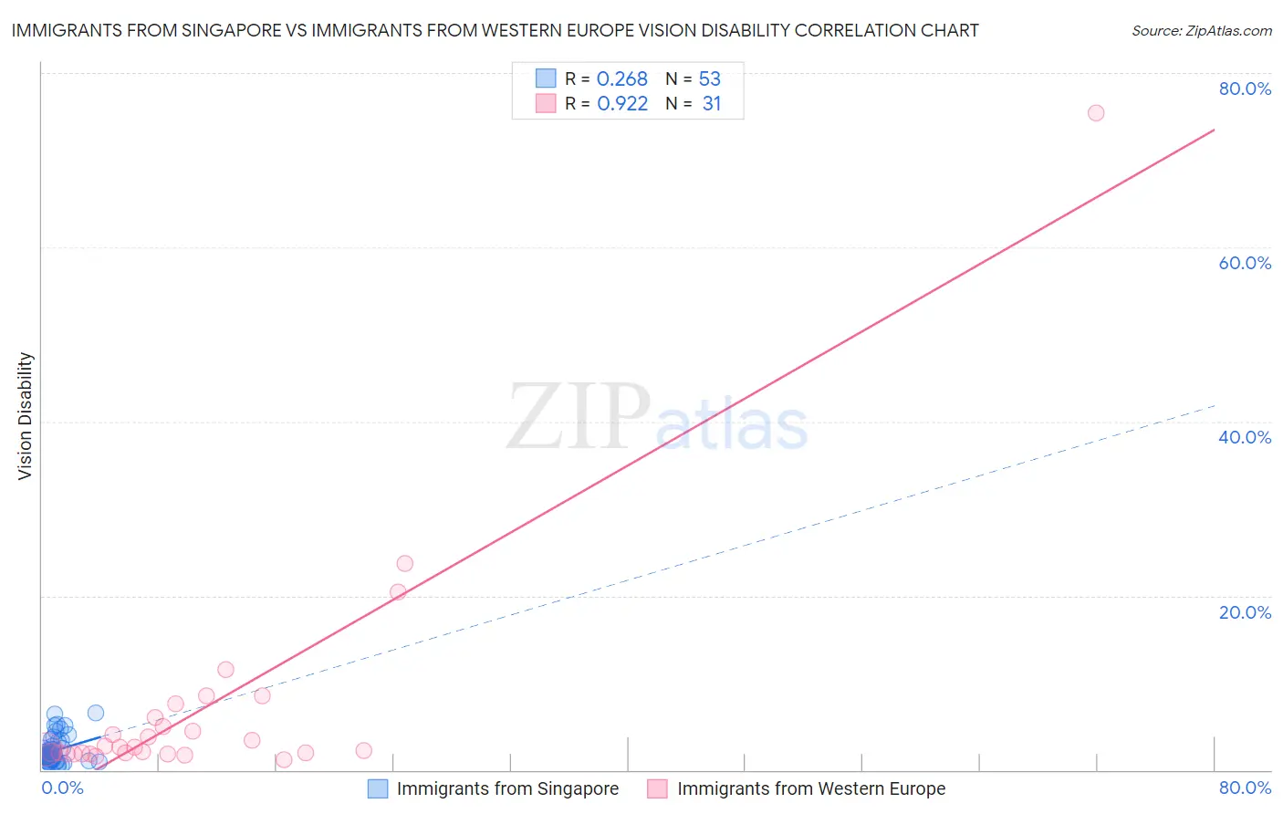Immigrants from Singapore vs Immigrants from Western Europe Vision Disability