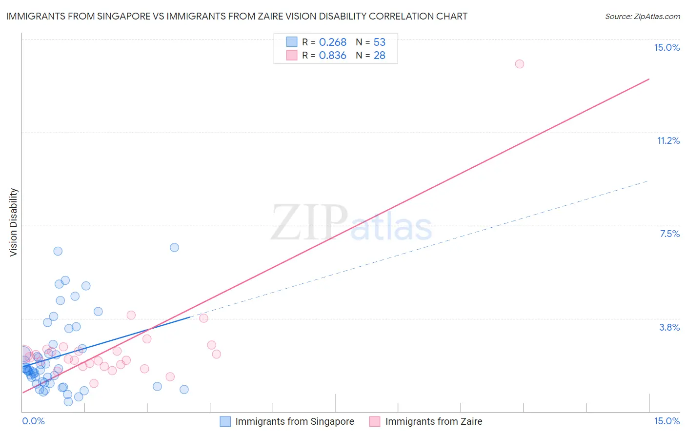 Immigrants from Singapore vs Immigrants from Zaire Vision Disability