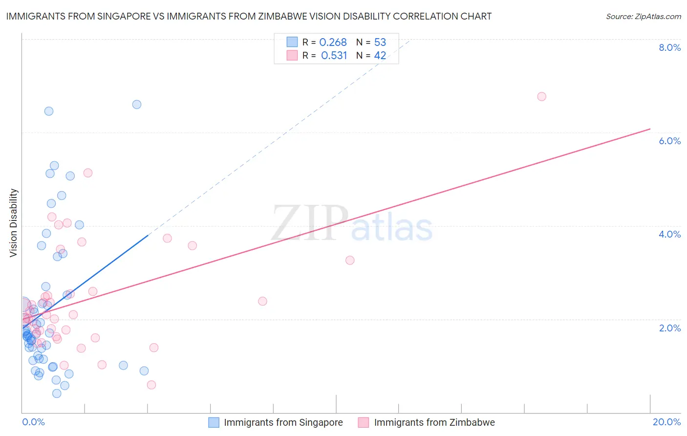 Immigrants from Singapore vs Immigrants from Zimbabwe Vision Disability