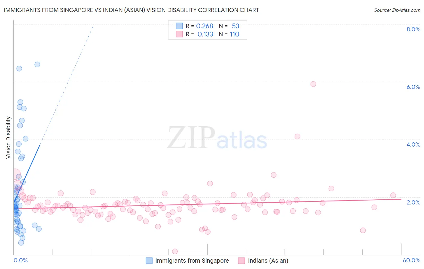 Immigrants from Singapore vs Indian (Asian) Vision Disability