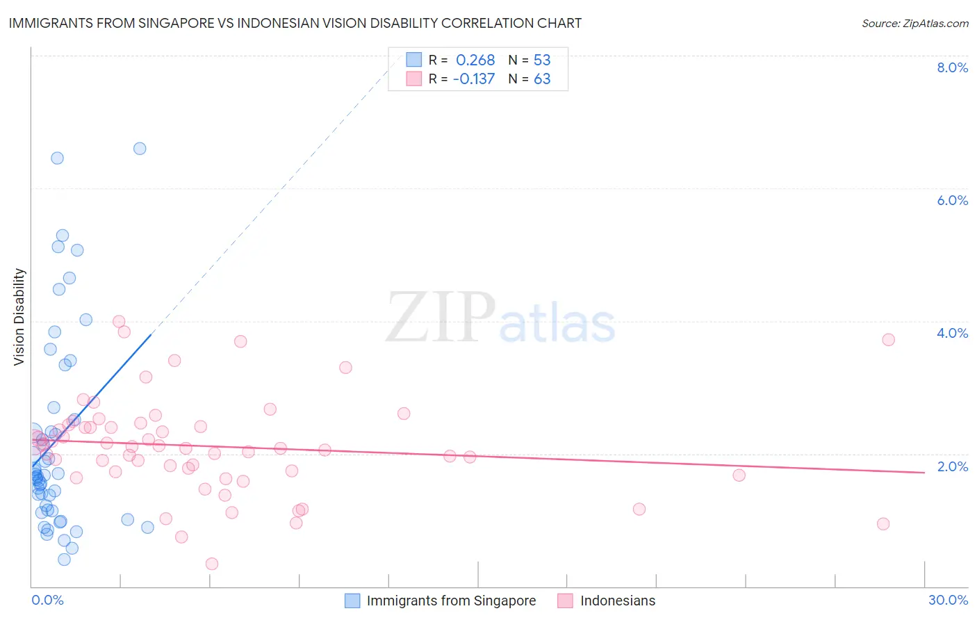 Immigrants from Singapore vs Indonesian Vision Disability