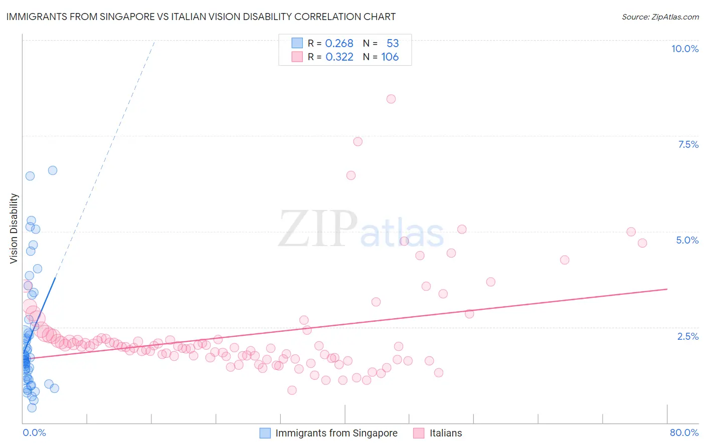 Immigrants from Singapore vs Italian Vision Disability