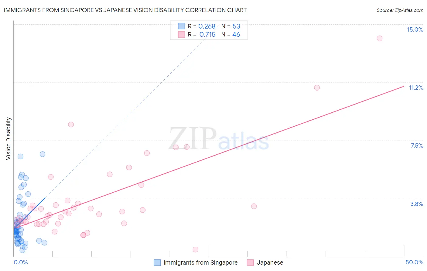 Immigrants from Singapore vs Japanese Vision Disability