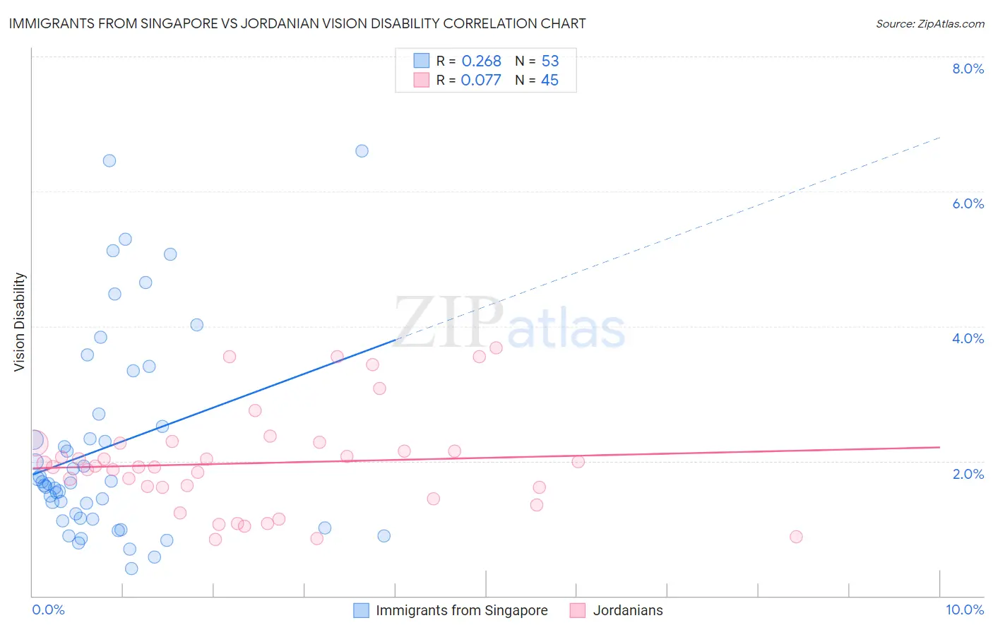 Immigrants from Singapore vs Jordanian Vision Disability