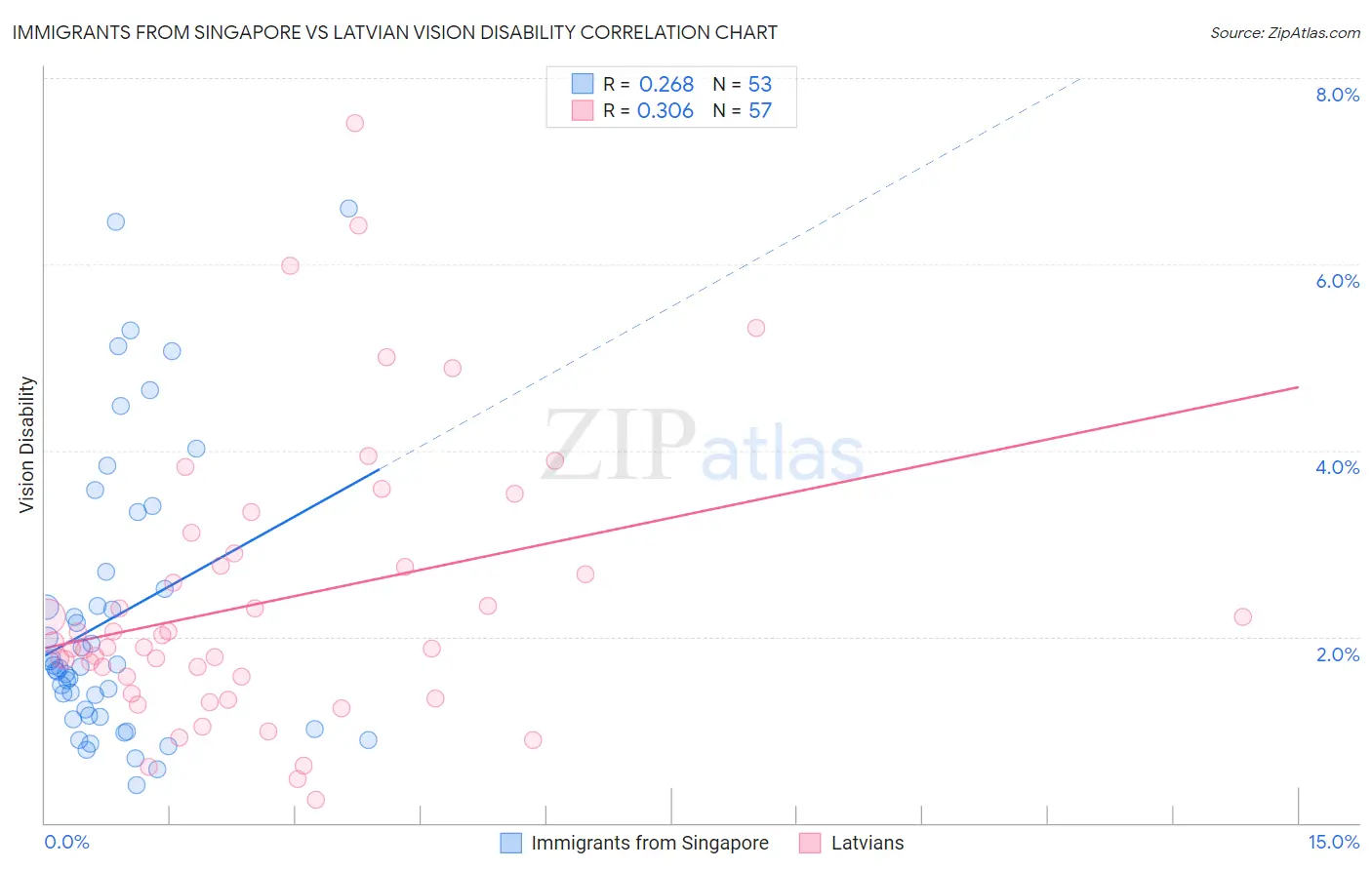 Immigrants from Singapore vs Latvian Vision Disability