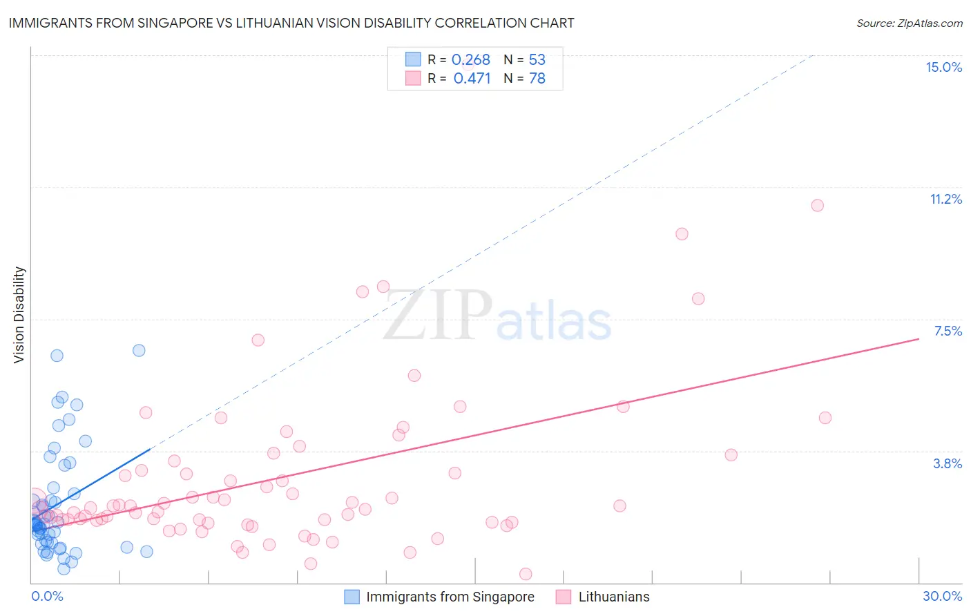 Immigrants from Singapore vs Lithuanian Vision Disability