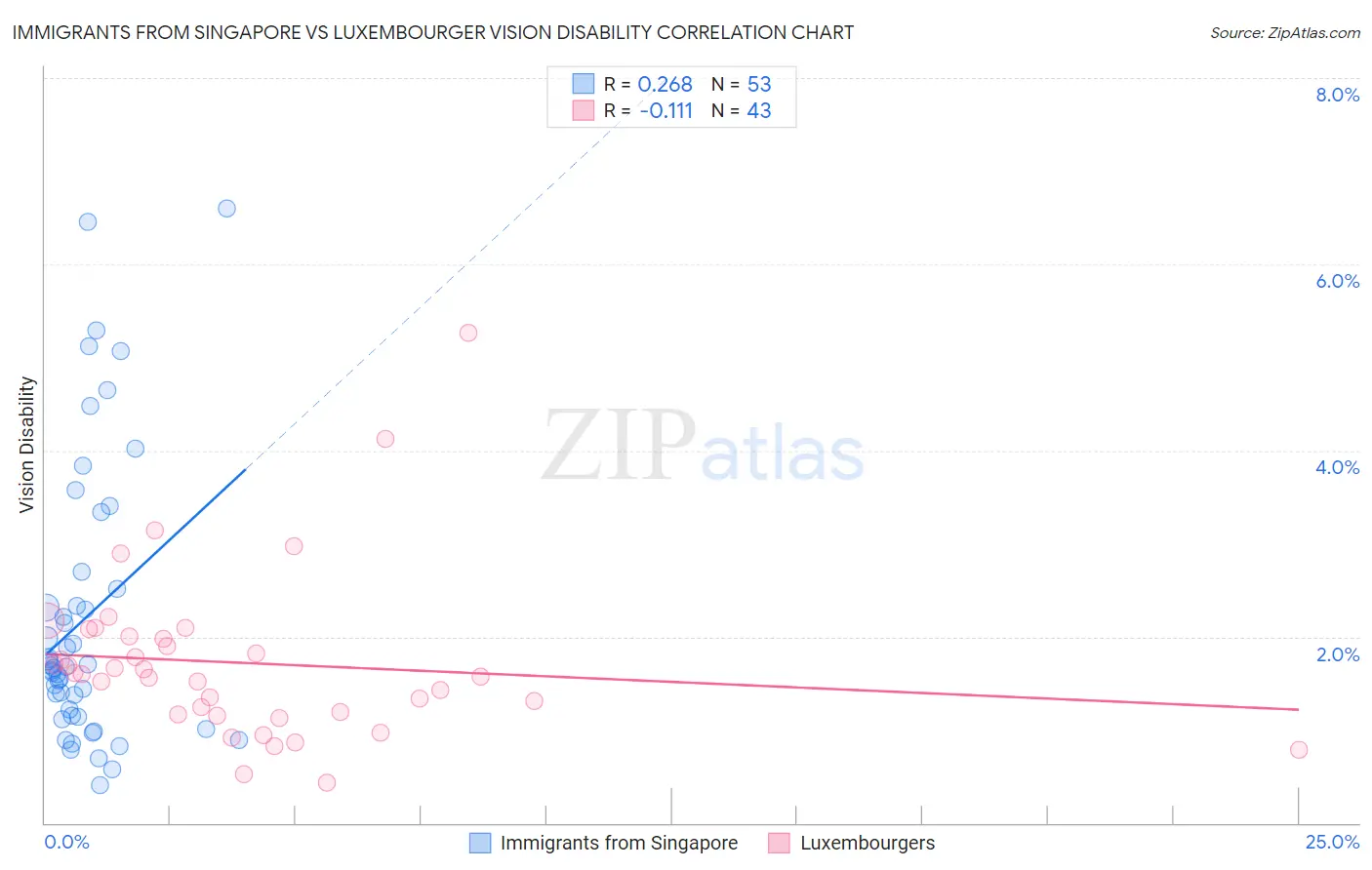 Immigrants from Singapore vs Luxembourger Vision Disability