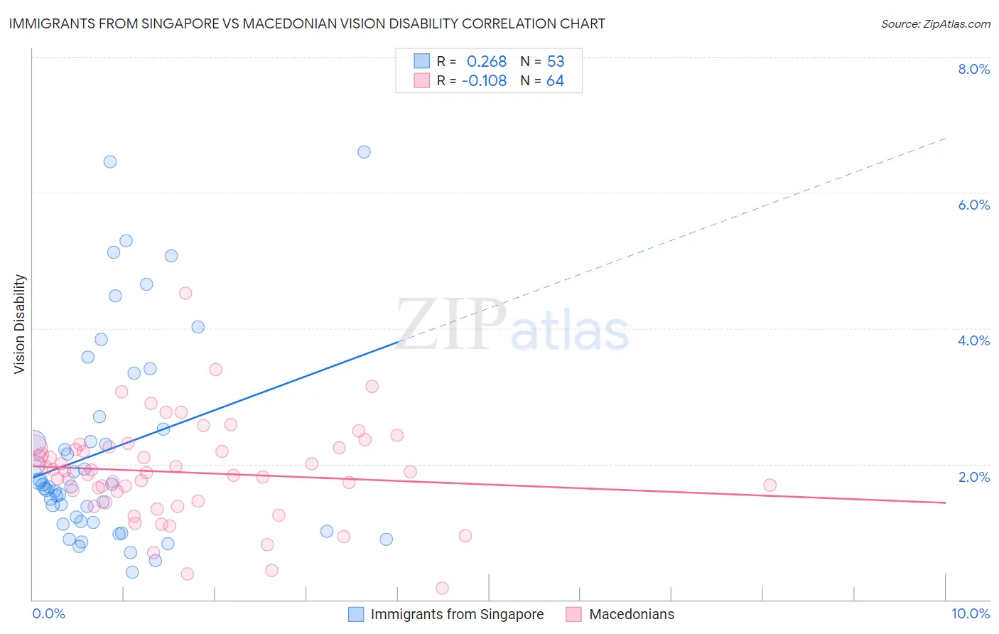 Immigrants from Singapore vs Macedonian Vision Disability