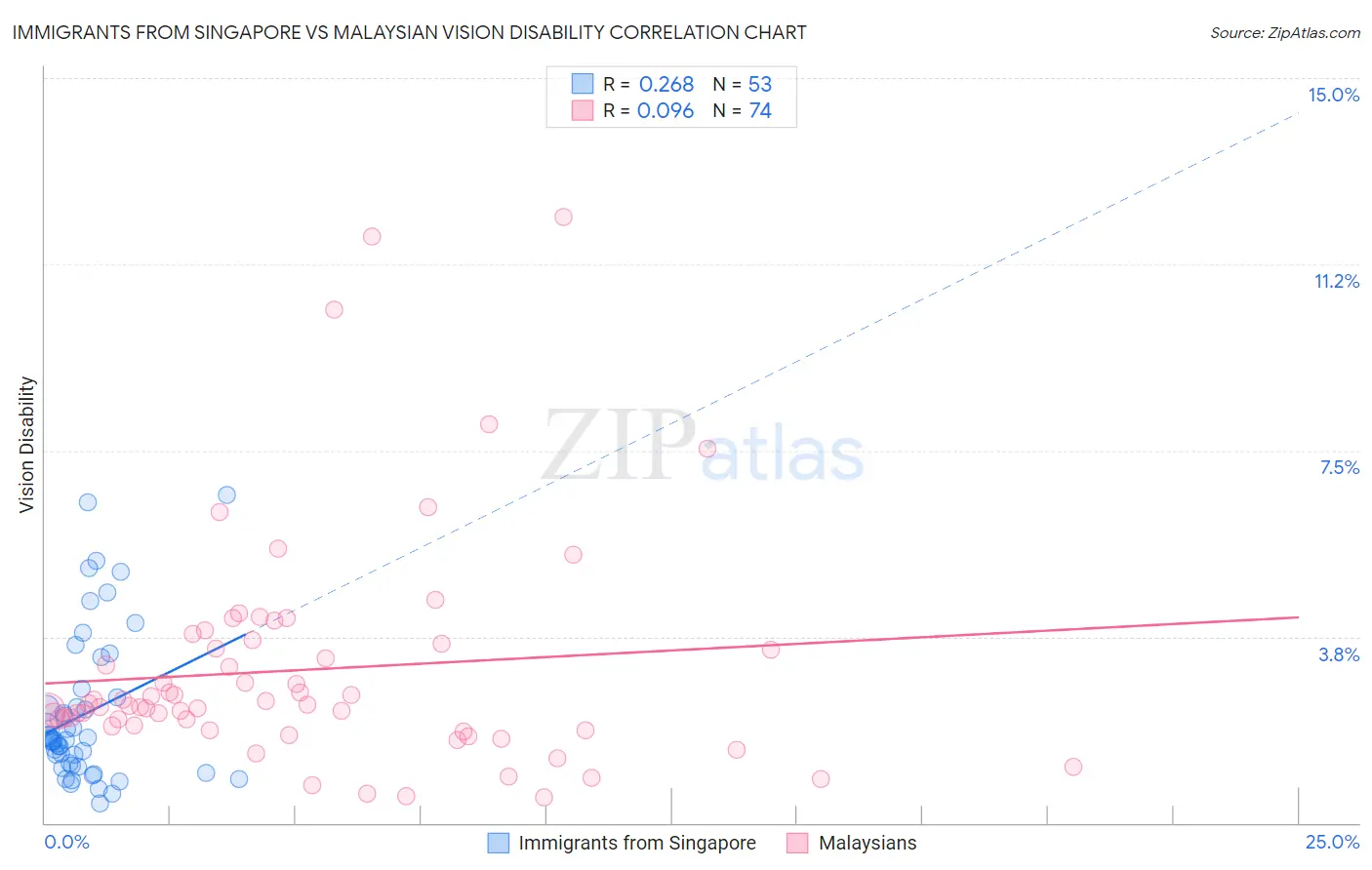 Immigrants from Singapore vs Malaysian Vision Disability