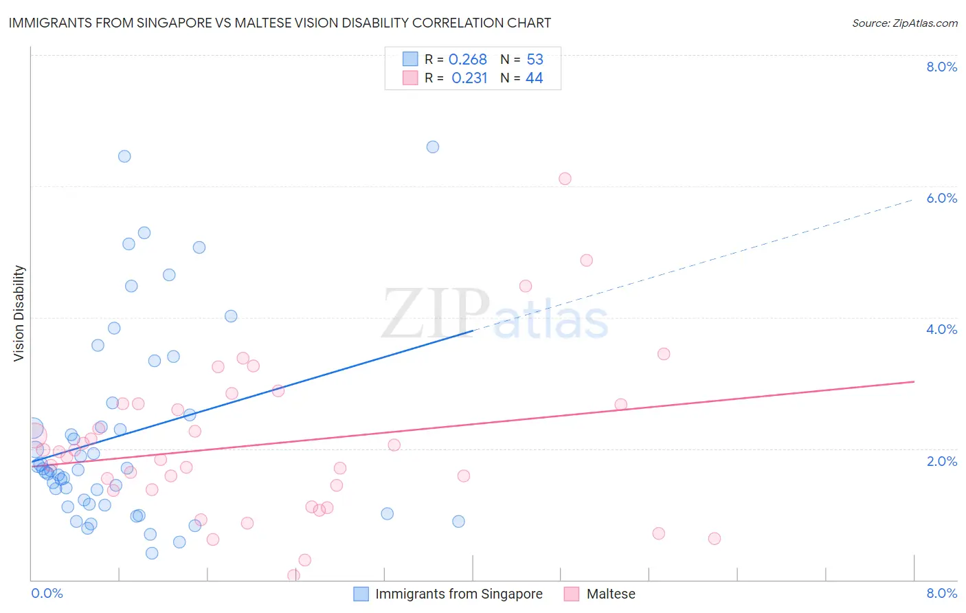 Immigrants from Singapore vs Maltese Vision Disability