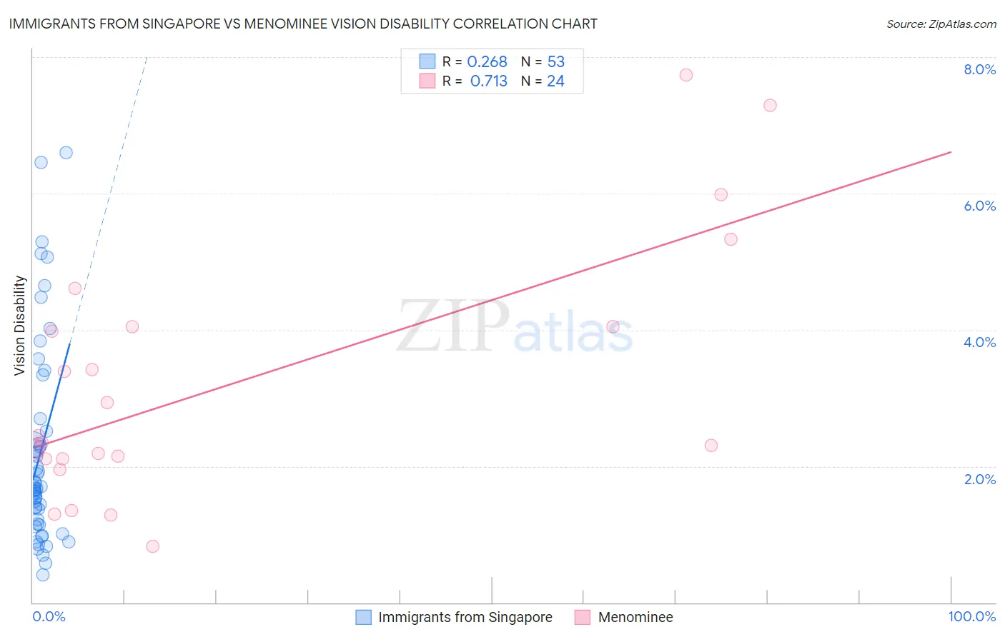 Immigrants from Singapore vs Menominee Vision Disability