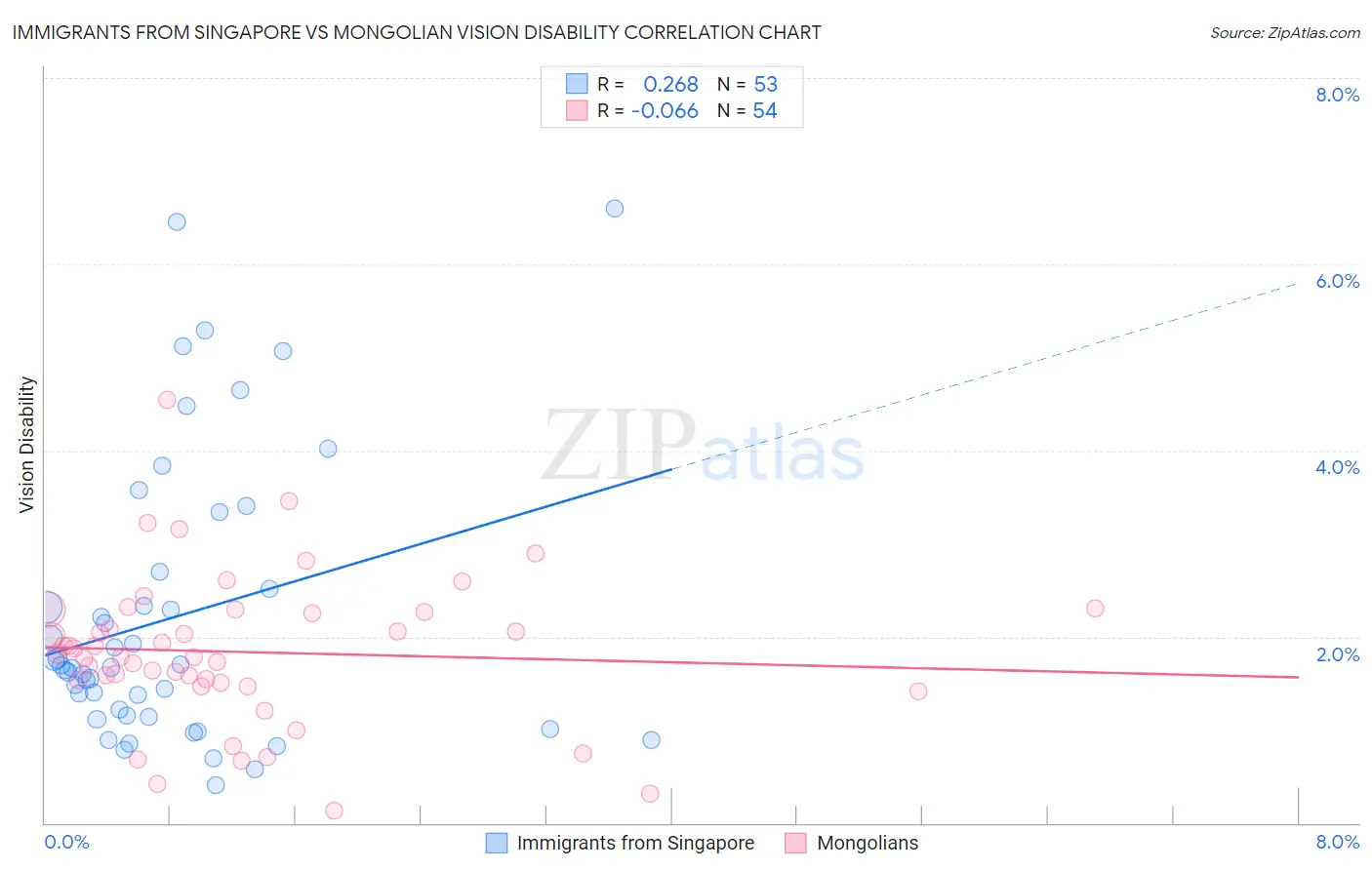 Immigrants from Singapore vs Mongolian Vision Disability