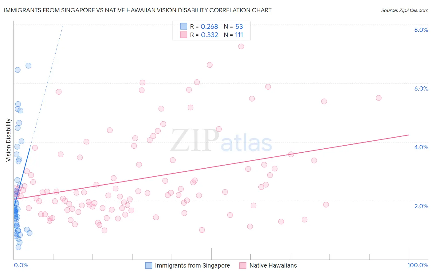 Immigrants from Singapore vs Native Hawaiian Vision Disability