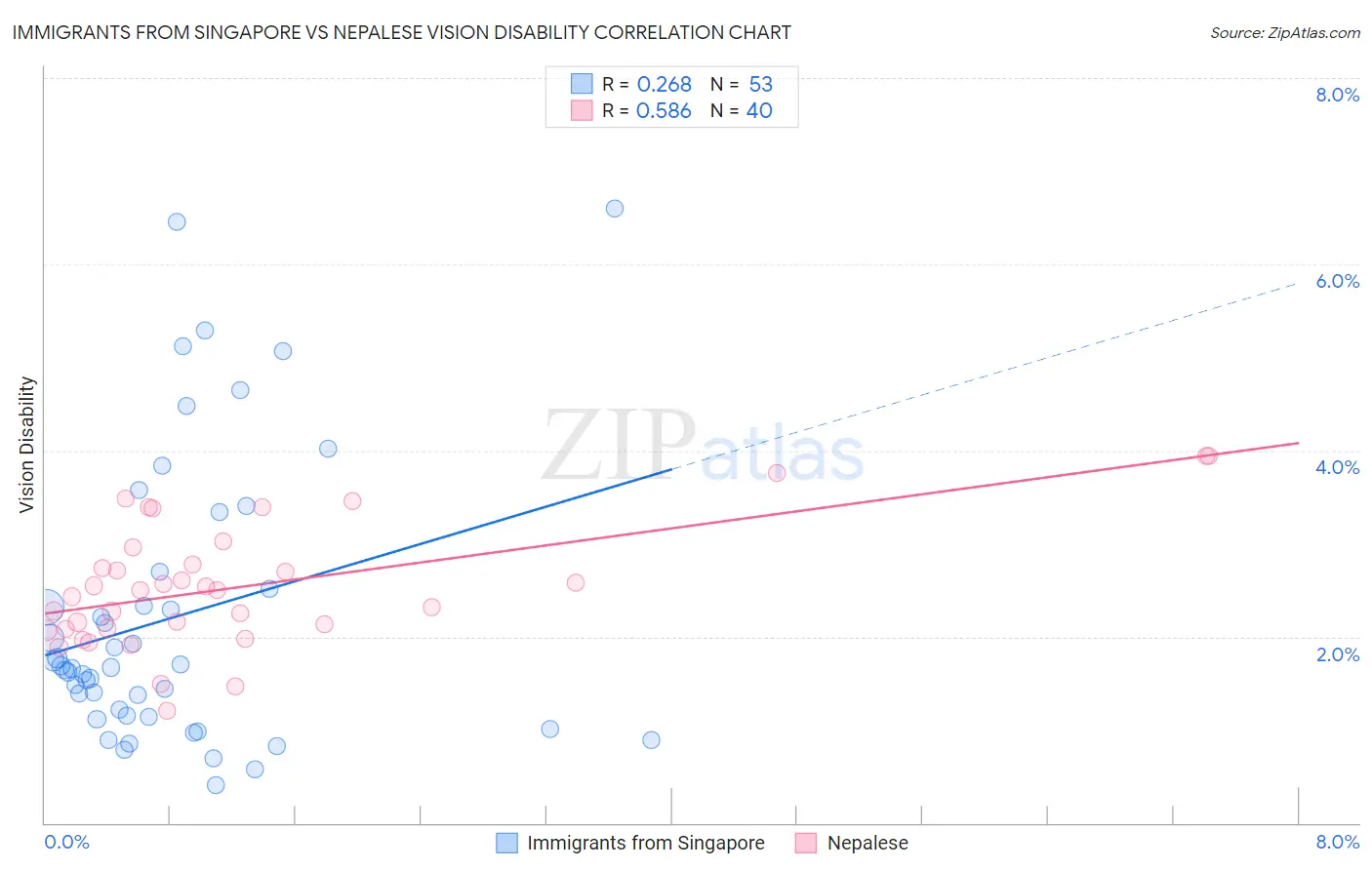 Immigrants from Singapore vs Nepalese Vision Disability